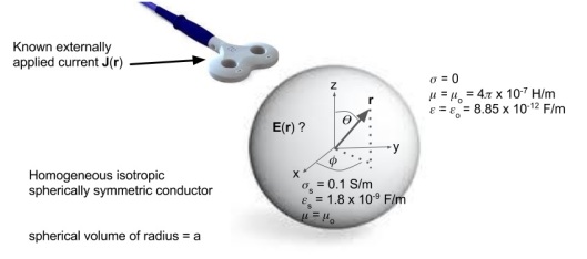 TMS Study Group 3_ Physics of the E field in spherical conductor